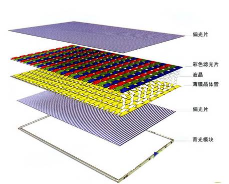 液晶面板中偏光片的分类和作用原理