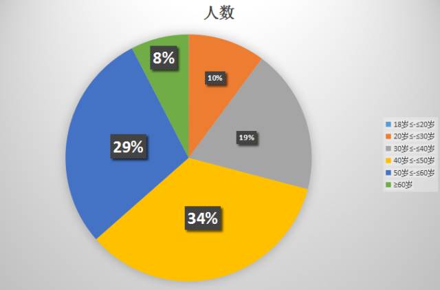 中国40岁以上人口数量_全球40年大数据分析显示中国肥胖人数居首位(2)