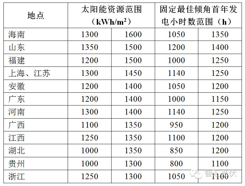 太阳能资源分省分布图