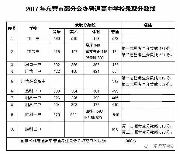 东营部分高中录取分数线公布:最低录取分数线为380分