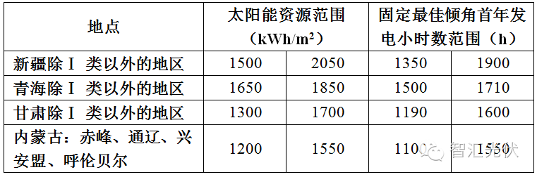 太阳能资源分省分布图