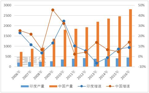 南亚最大经济体印度轮胎市场方兴未艾