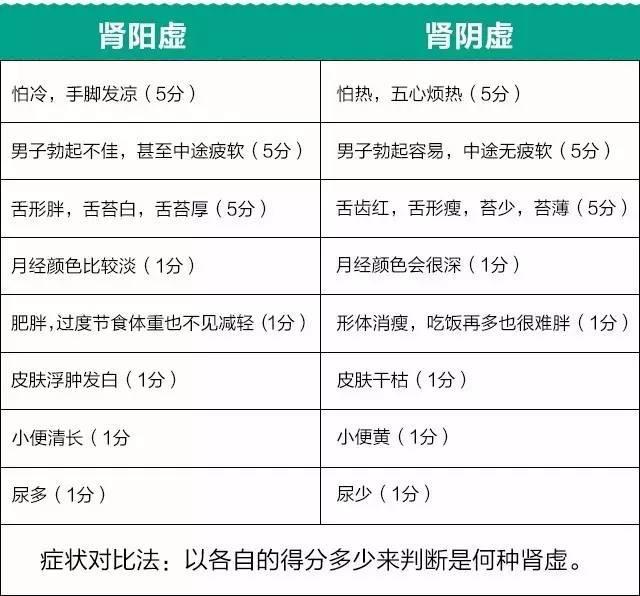 搞不清自己是阳虚阴虚_肾阴虚和肾阳虚的区别