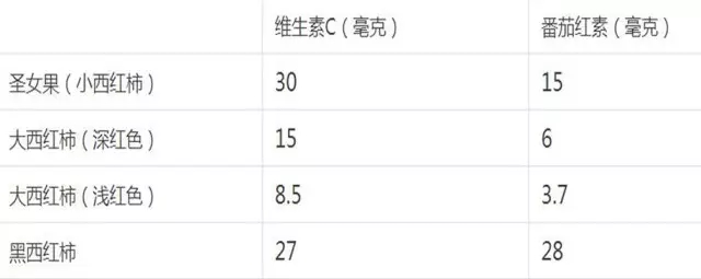 不同品种西红柿营养成分表(100克)