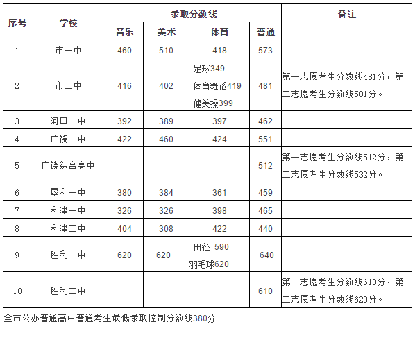 重磅消息!东营市教育局今日公布2017年各高中录取分数线!