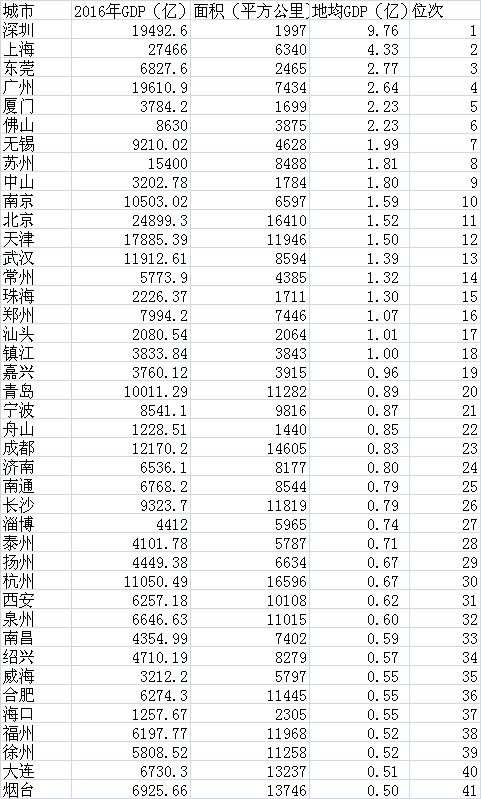 gdp密度_全国各城市GDP密度排名:深圳登顶每平方公里产值近10亿(2)