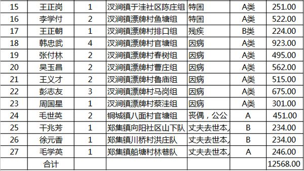 简阳市有多少低保人口