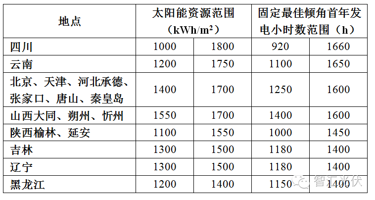 太阳能资源分省分布图