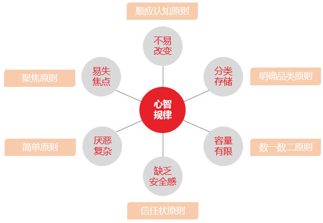 众多心智规律如何以简驭繁