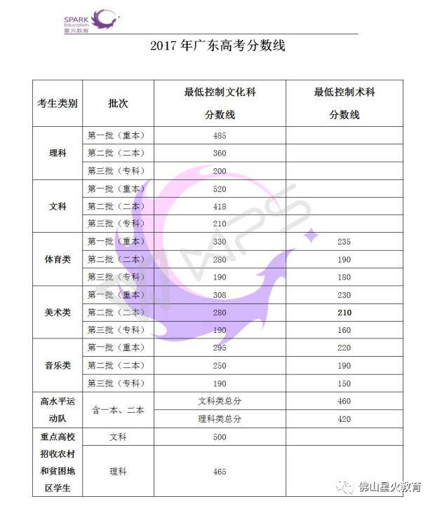 广东高考2017排位
