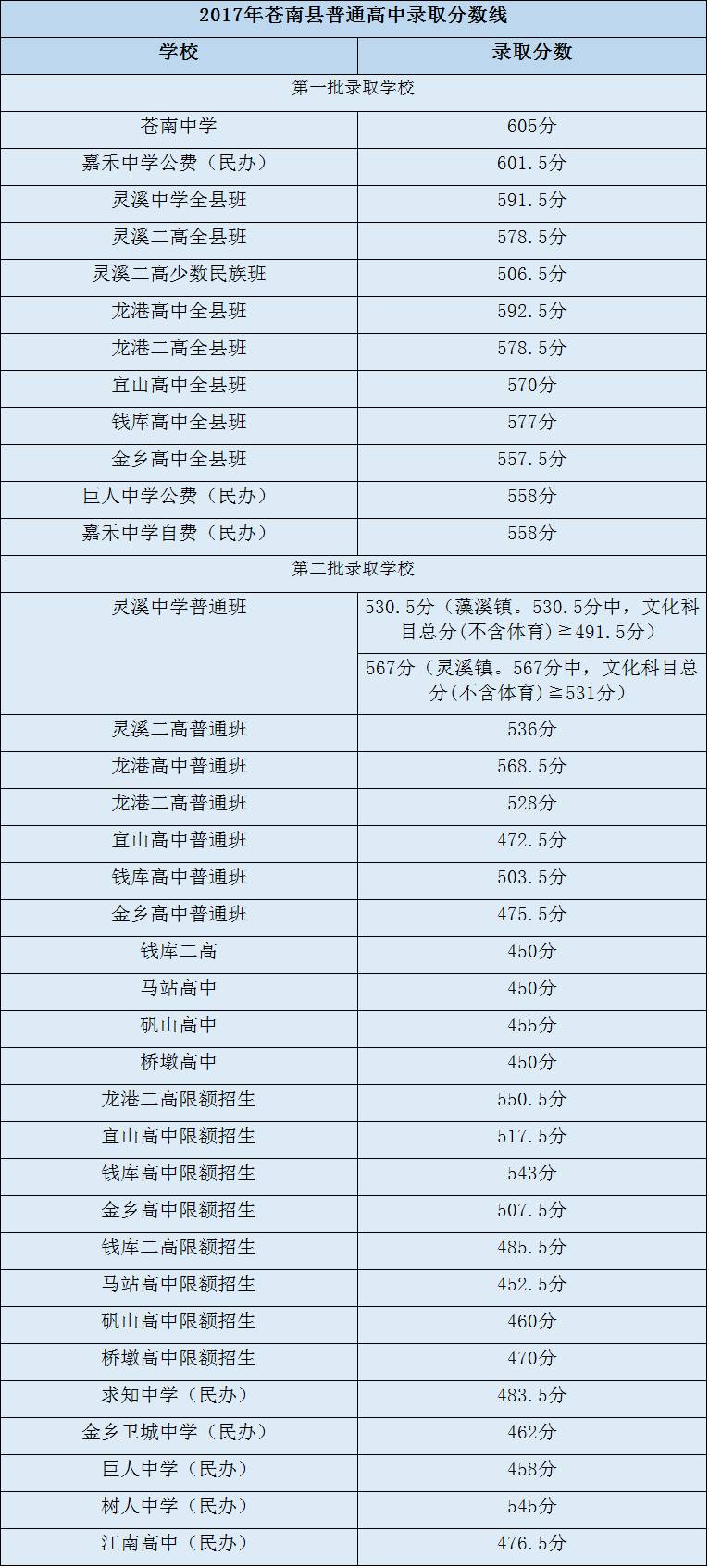 最详细!2017年温州各县(市,区)普高录取分数线公布