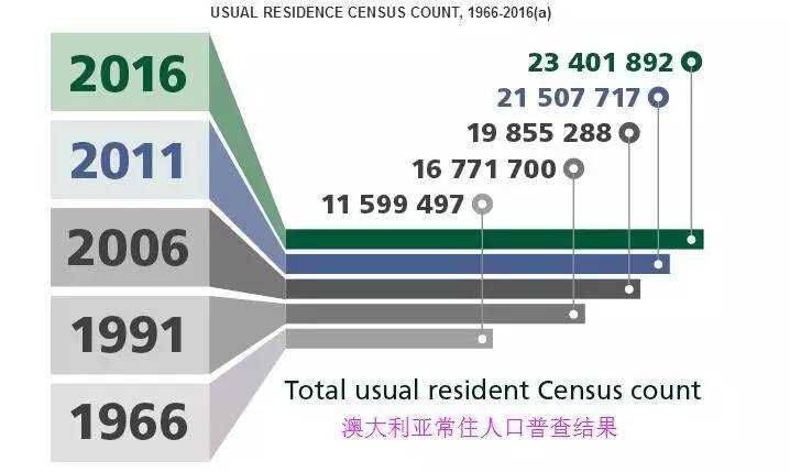 各省人口普查结果_第六次全国人口普查各省市人口数据(2)