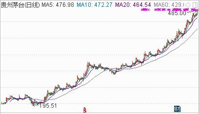 贵州茅台(600519),2017年开年价334元,目前最高拉至485元,涨幅45%,6个