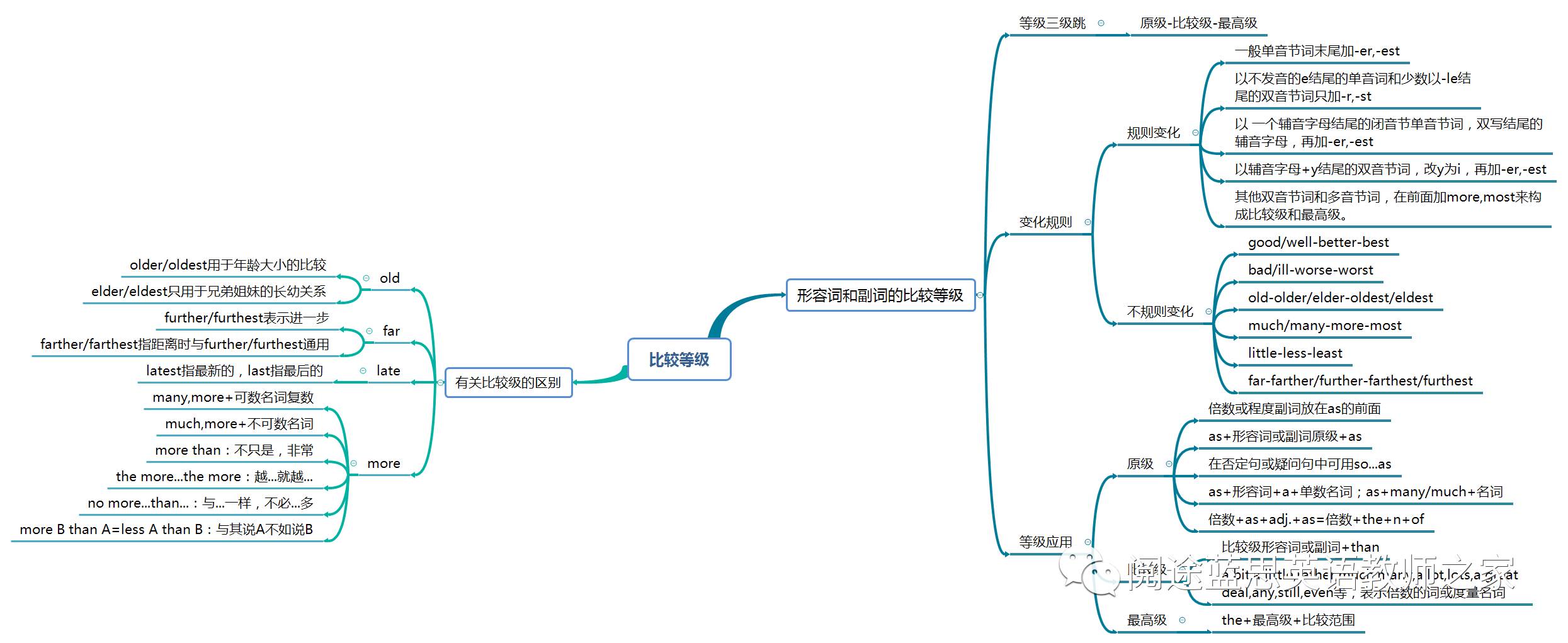 16张思维导图详解初中语法要点(建议收藏)