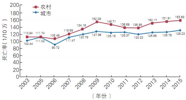 中国心血管病报告2016发布，数据惊人