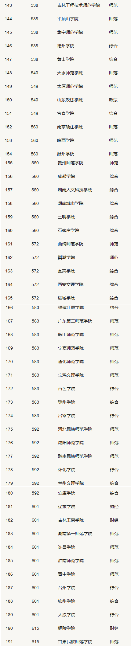 全国二本大学文科录取分数排名,你的分数够上哪所