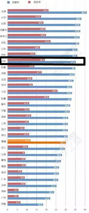 中国 人口 肥胖率_美国人肥胖率再攀历史新高-为什么中国人均健康预期寿命高(3)