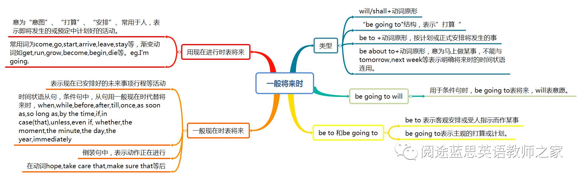 一般将来时