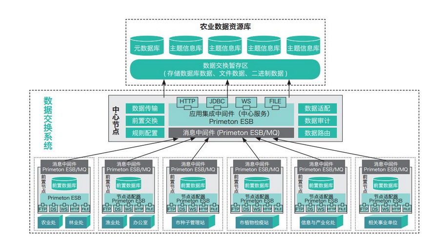 打造农业大数据平台实现农产品市场产销调控