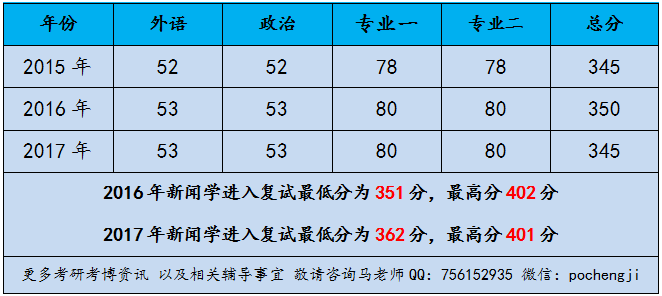 新闻学考研难度最小的