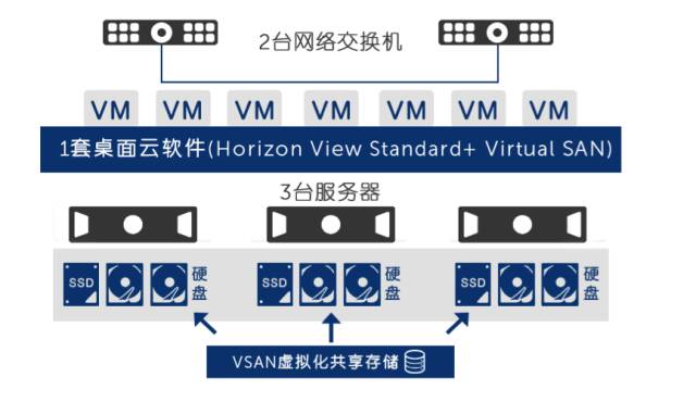 vmware"3 2 1"超融合桌面云解决方案,快速开启桌面虚拟化和桌面云