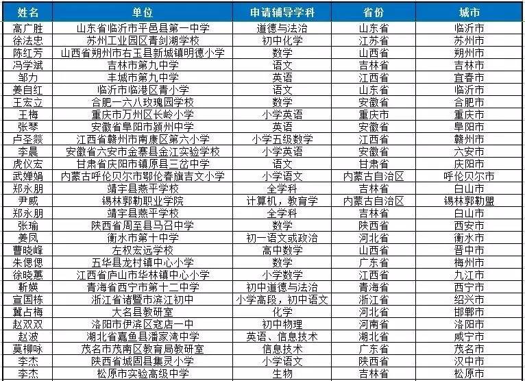中国教师研修网学科指导专家，第一批审核通过名单公布！