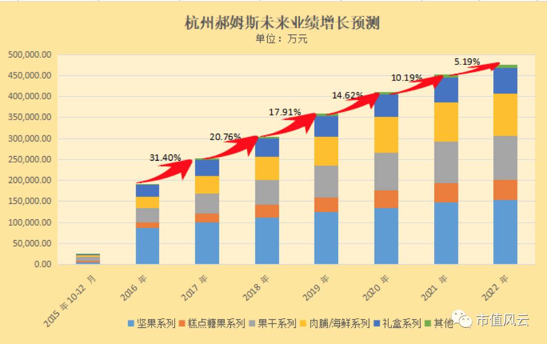 真如杭州郝姆斯的业绩增长预测,2016年到2022的复合增长率16.39.