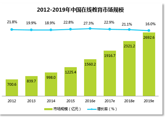 线上,线下教育齐发力,一对一模式成市场主流?