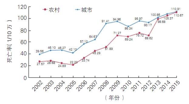 中国心血管病报告2016发布，数据惊人