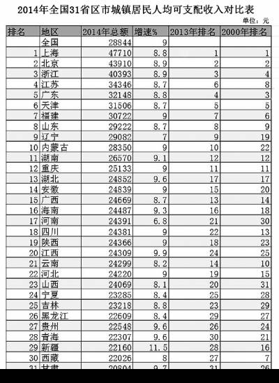 省人均gdp怎么算人均收入吗_在我大上海,有一种痛 叫 拖平均线后腿