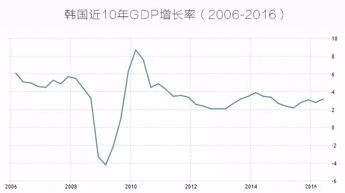 韩国经济总量2019_韩国财阀经济图片(2)