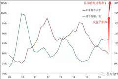 gdp和利率的区别_纪念8月15日 美国做了一个关于黄金的重要决定