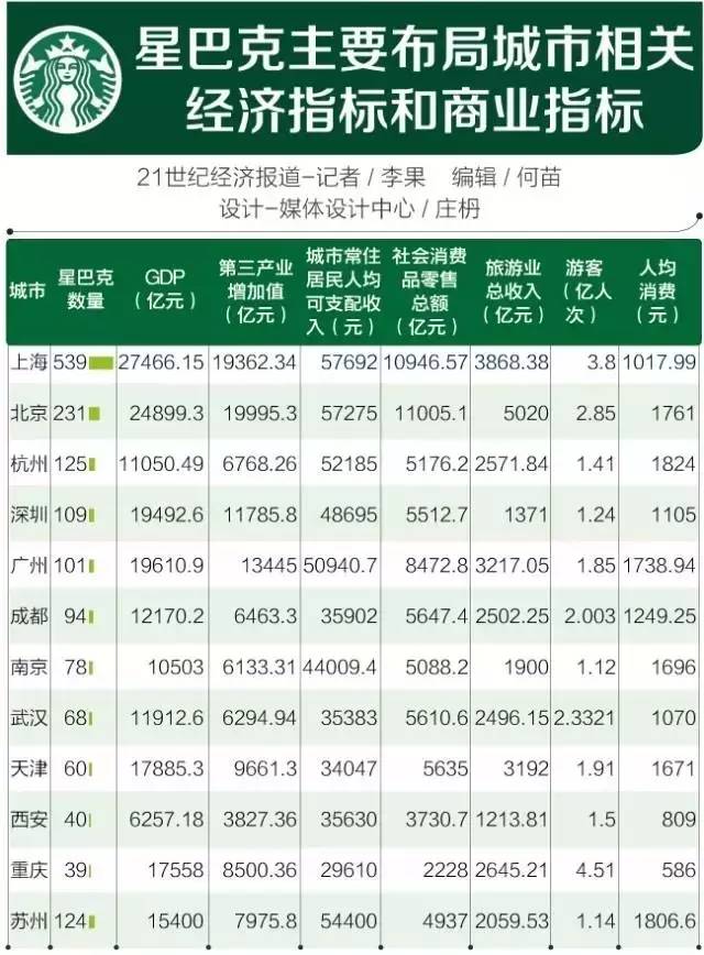 星巴克GDP_高盛 苹果在中国不行了,下一个就是星巴克