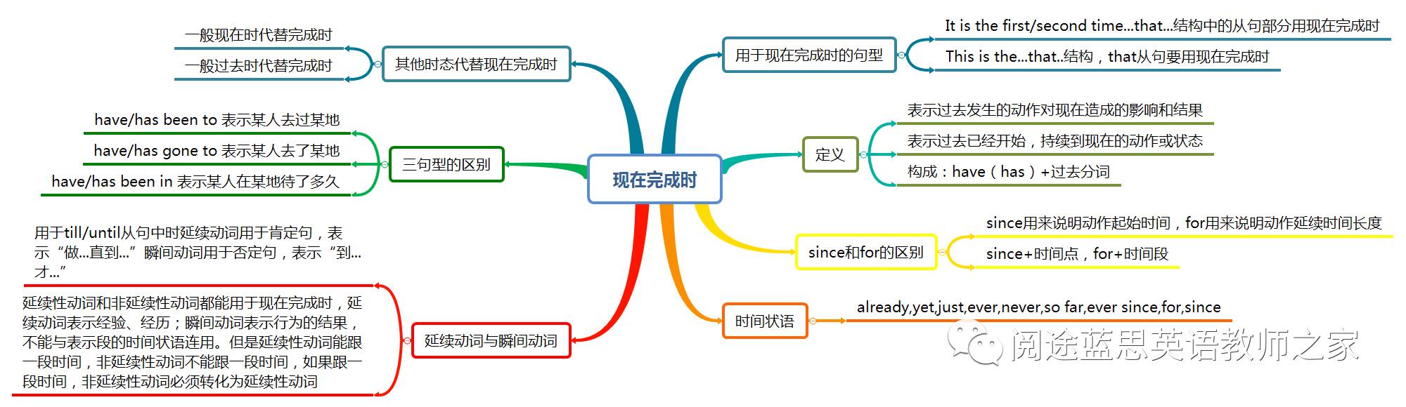 点击图片可查看大图 ▲现在完成时 免费送学英语的55部英语动画片!