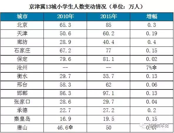 沧州常住人口_河北未来有望崛起的城市,保定 邯郸落选,不是石家庄也不是唐山(3)