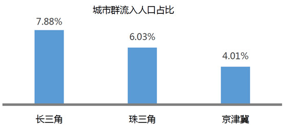 城市群人口流入_夜晚城市图片