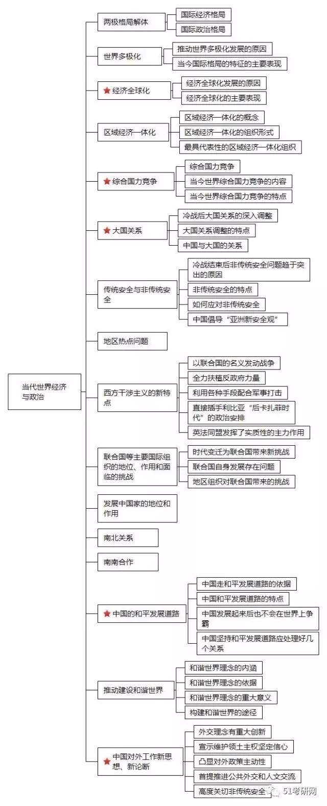 政治各科逻辑框架图,干货收藏!