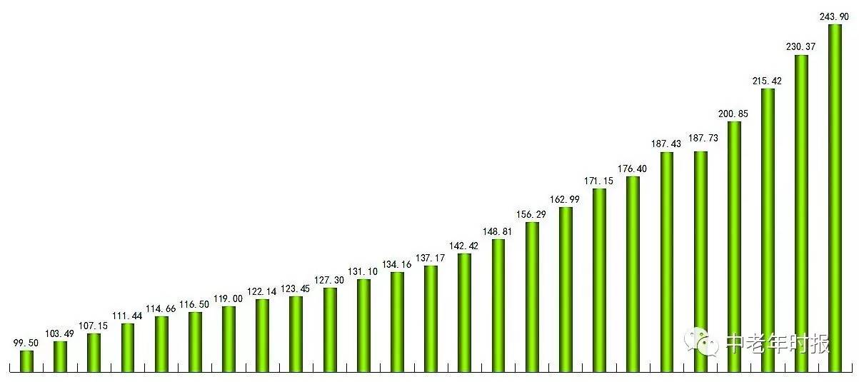 老龄人口_人口老龄化(2)