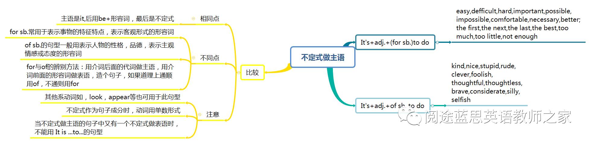 不定式做主语