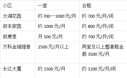 无锡各区人口_无锡各区租金指南 无锡人快来看看你家附近的房租降价了吗(2)