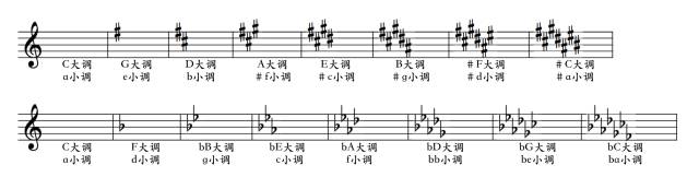 总称,例如,以c为主音的大调式,其调性即是"c大调,以a为主音的小调式