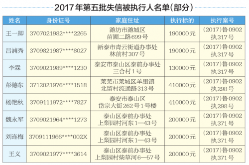 泰安泰山区法院公布第五批老赖名单