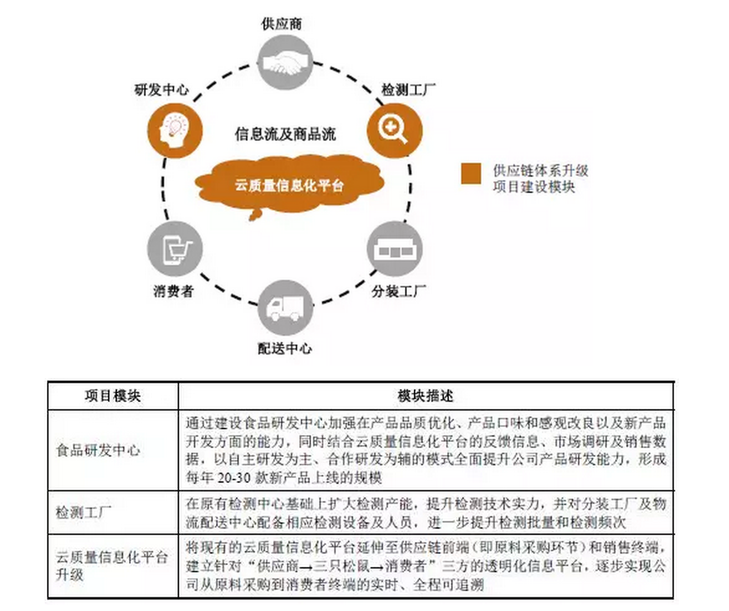 公司供应链体系升级项目由三个子项目模块构成,包括食品研发中心,检测