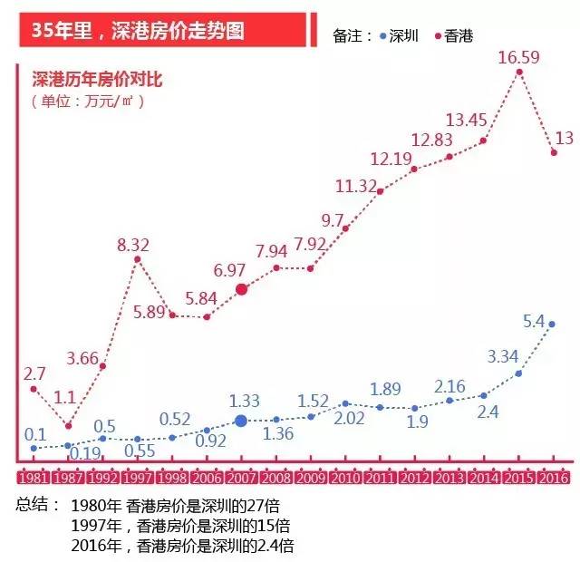 20年来,深圳奋力追赶香港的成果不止房价!(从160倍到