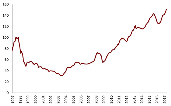 香港经济20年:金融业占GDP比重从约10%升至
