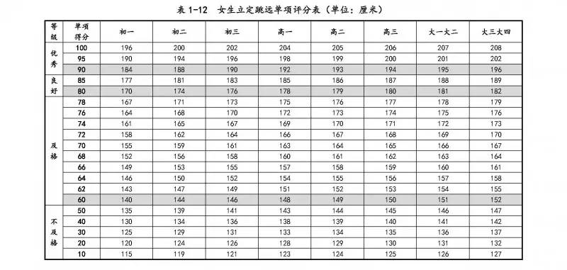 跑 20 坐位体前屈 20 1分钟跳绳 20 1分钟仰卧起坐 10 小学五,六年级