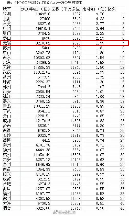 无锡gdp全国排名_gdp全国排名