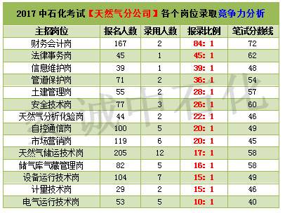 天然气招聘信息_LNG行业信息 招聘 求职信息汇总 2020.3.25