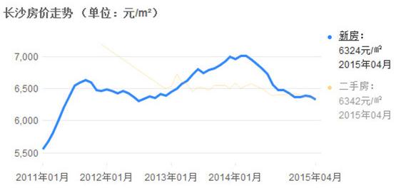 长沙人口流入_长沙到底对房地产做了什么 房价被按住,市民抱怨 财富 增长难