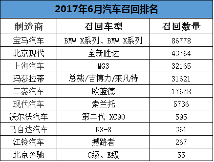 pg电子模拟器【汽车召回】盘点6月汽车召回十宗罪(图1)